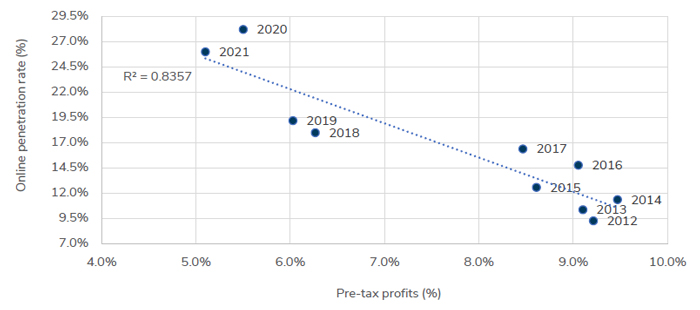 Pre-tax profit margins have fallen as penetration rates rise across key UK retailers