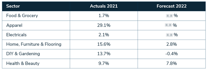 Comparison of retail sales growth by sector: Actuals & forecasts for 2021 2022