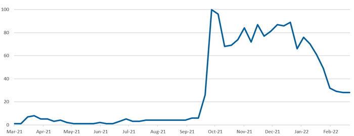 Google searches for metaverse