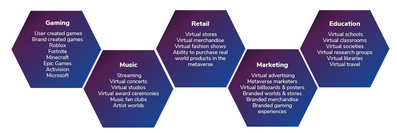 Use cases for the metaverse - REtail Economics