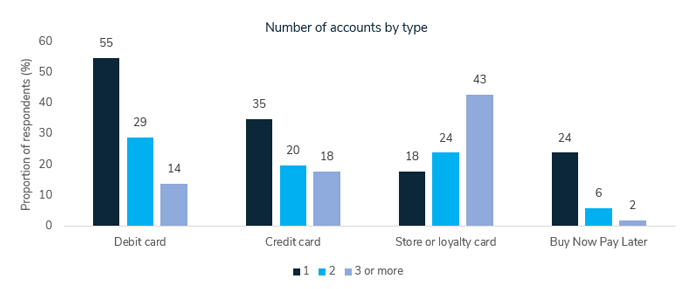 Financial complexities: consumers have multiple cards and accounts to manage - Retail Economics