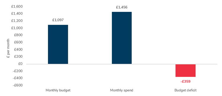 Household spend more then budget for - retail economics