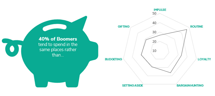 Baby boomers spending and saving behaviour - Retail Economics