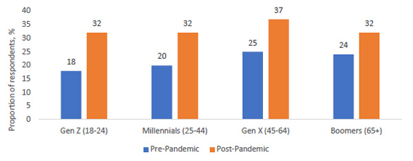 Chart Figure 7 Greater Desire for Escapism Among All Age Groups Since Pandemic Restrictions Were Lifted - Retail Economics