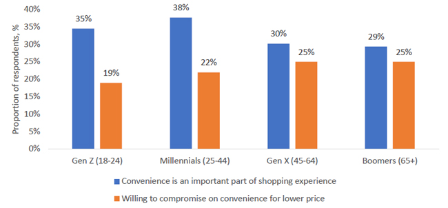 Chart Figure 9 Younger Generations Expect Convenience and Are Less Willing to Compromise on This