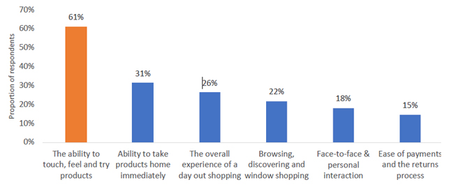Chart figure 10 Consumers Value the “Touch and Feel” of Physical Retail Environments