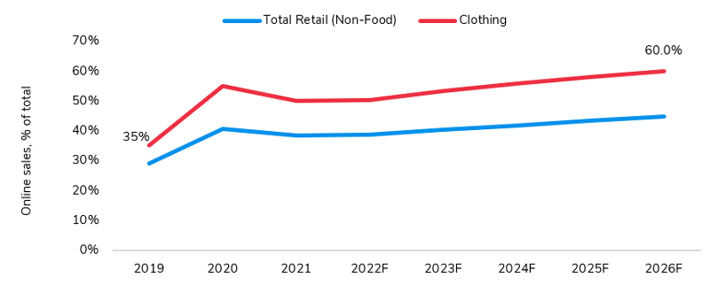 ONline retail sales of clothes now accounts for over half of total sales retail  economics 