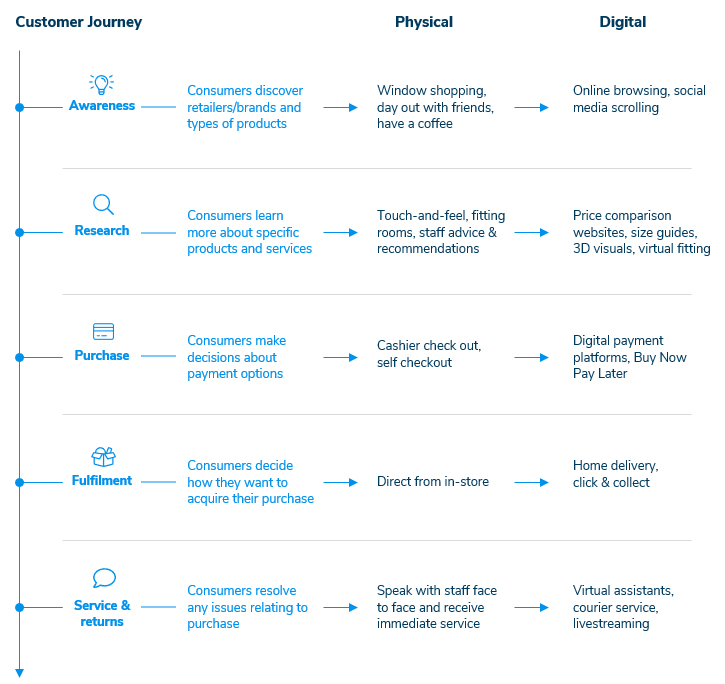 Online customer journey for apparel retail economics