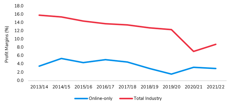 Online runs on thinner margins: profit margins versus apparel industry average retail economics