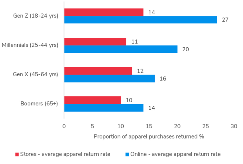 ​​Gen Z the most prolific returners of apparel online retail economics