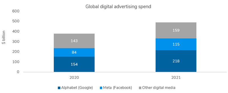 Google and Facebook dominate global advertising market retail economics