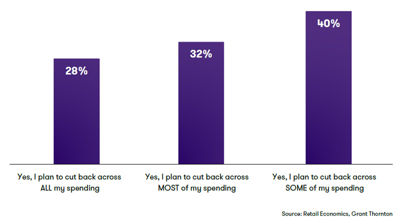 Fig 7. Of those consumers cutting back, more than a quarter plan to do so across all areas of their spending