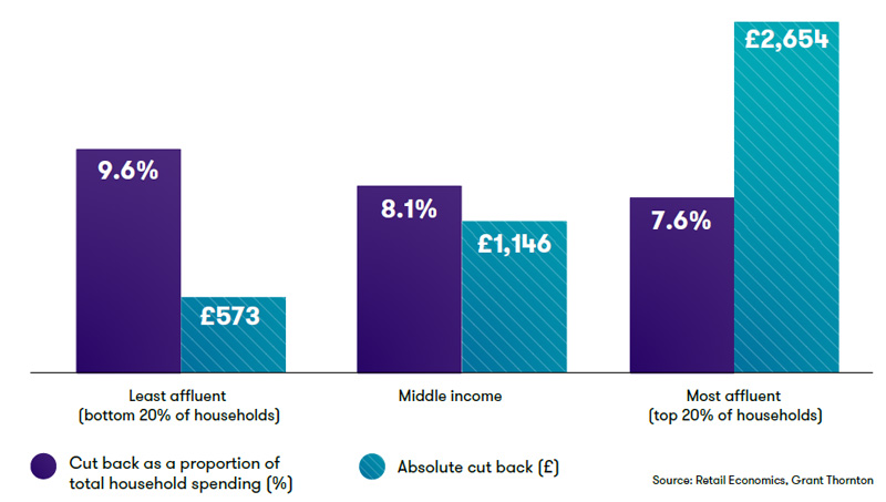 ​​Fig 8. Size of Cut Back as a proportion of total household spending in FY 2022/23 retail economics