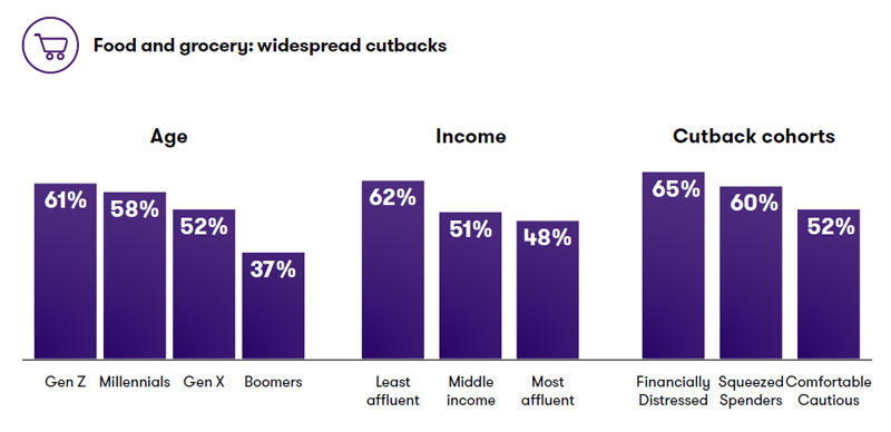 Food and grocery: widespread cutbacks