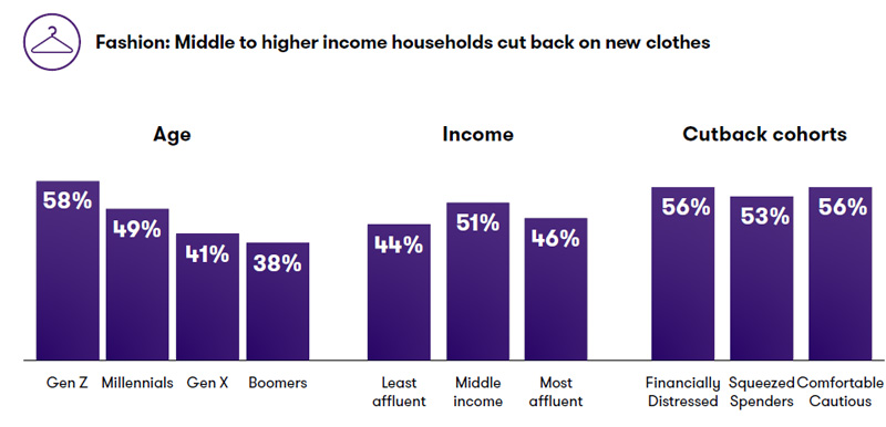 Fashion: Middle to higher income households cut back on new clothes