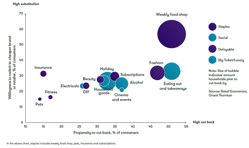 Fig 12. Consumers more likely to cut back in sectors where they spend regularly and have greater options to trade down retail economics