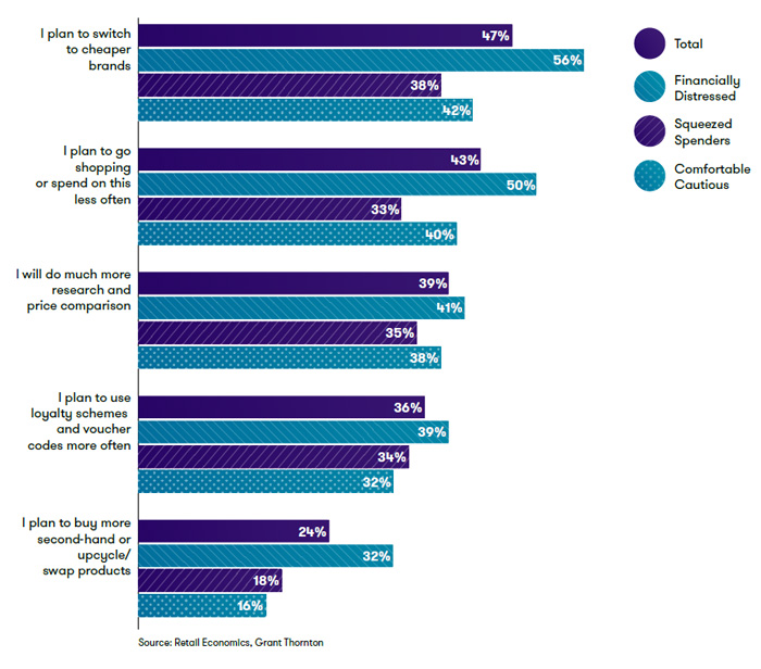 ​​Fig 13. Cut Back behaviours by cohort retail economics