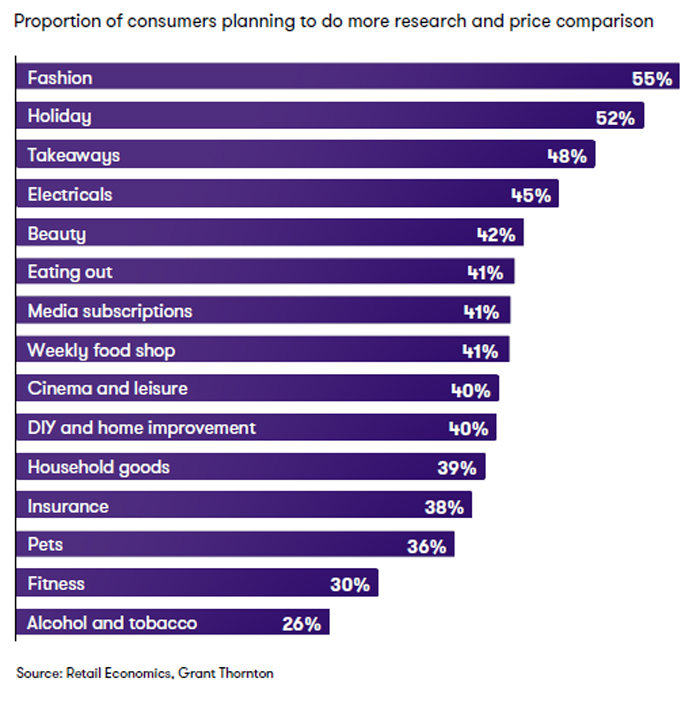 Fig 14. Consumers more likely to shop around in categories where digital channels play a key role in the customer journey retail economics