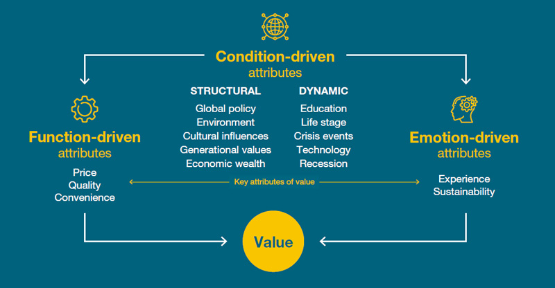 Consumer values framework
