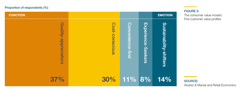 The consumer value mosaic: Five customer value profiles retail economics