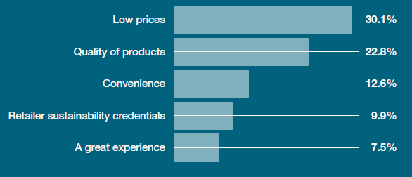 Consumers have become more demanding of price, quality and convenience since the pandemic retail economics