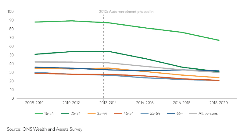 proportion of people with no pension wealth retail economics