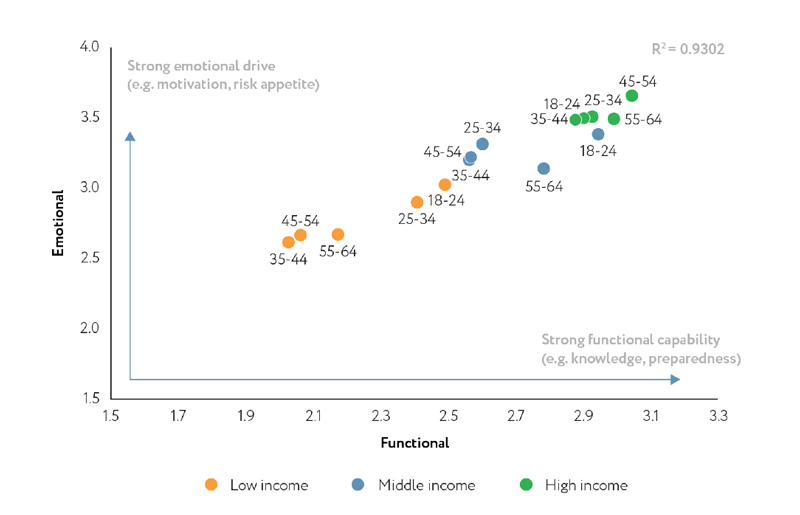 correlation between income and perceived value of pension saving
