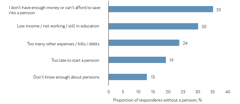 Figure 5 top reasons people dont have a pension retail economics