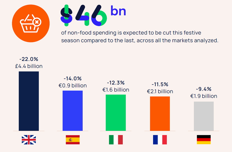 Loss in non-food retail spending European economics