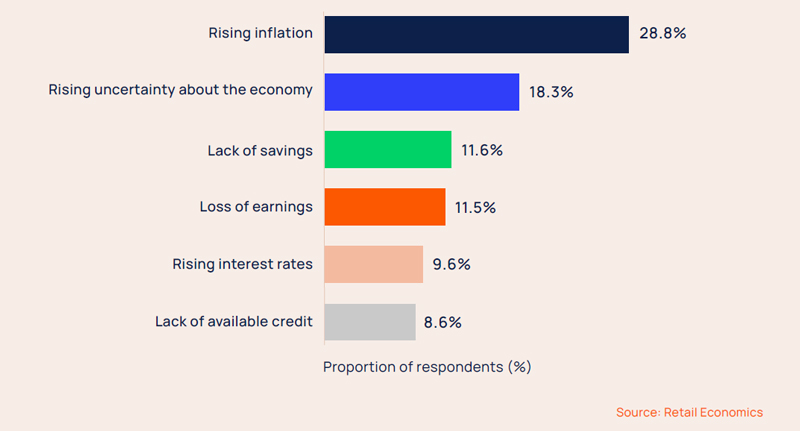 Inflation is having the biggest impact on spending intentions over the golden quarter