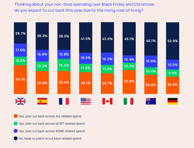 The majority of consumers expect to cut back over Black Friday and Christmas retail economics