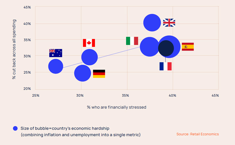 Financially distressed consumers are those cutting back the most retail economics