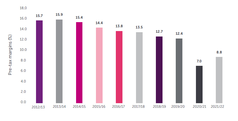 ​​European apparel industry pre-tax margins retail economics