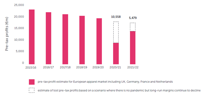 ​​European apparel retailers suffer €16 billion loss in profitability during the pandemic