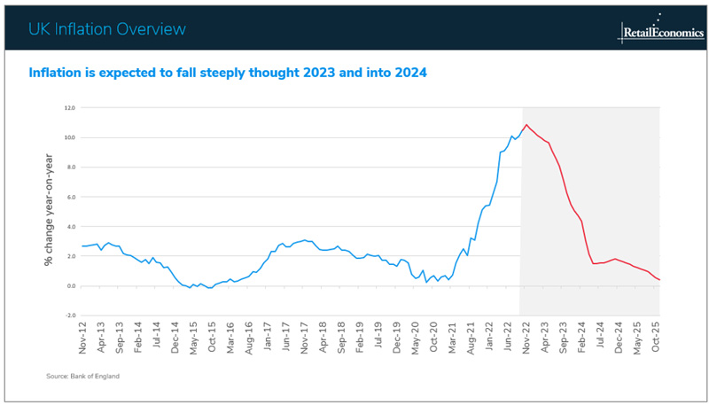 UK inflation trends to 2024 - retail economics