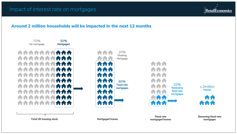 uk mortgage rates - retail economics