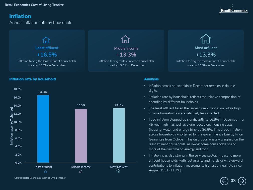 Retail Economics Cost of Living Tracker 2