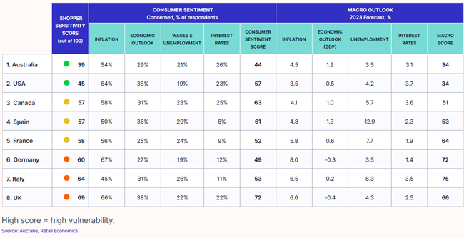 Europe at risk of downturn consumer sentiment retail economics