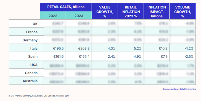 Fig 6: 2023 retail sales forecasts and inflation impact retail economics