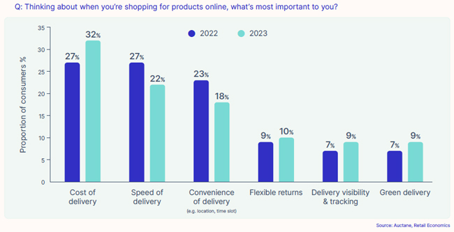 Cost of delivery rises in importance for online shoppers in 2023 retail economics