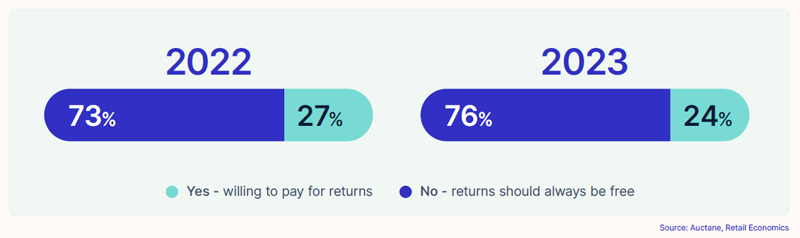 The willingness to pay for online returns is dropping just as retailers begin to pass on the cost retail economics
