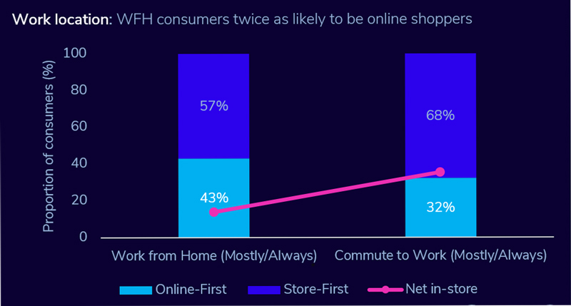 ​​​​​​​​​​IMpact of work location on shopping channel preference for furniture & flooring retail economics
