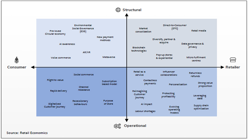 Retail Industry Quadrant