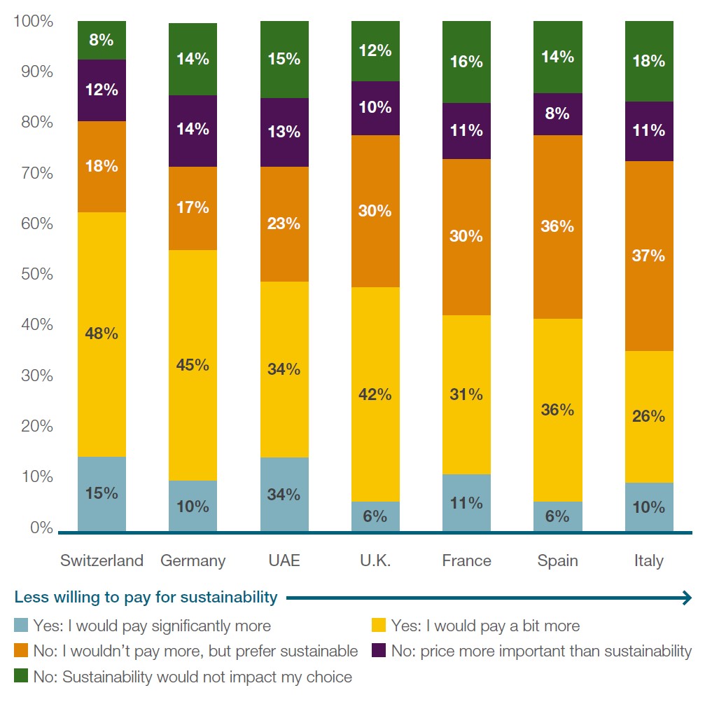 countries willing to spend more on sustainability