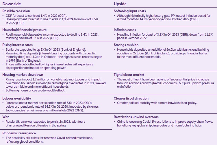 retail outlook 2023