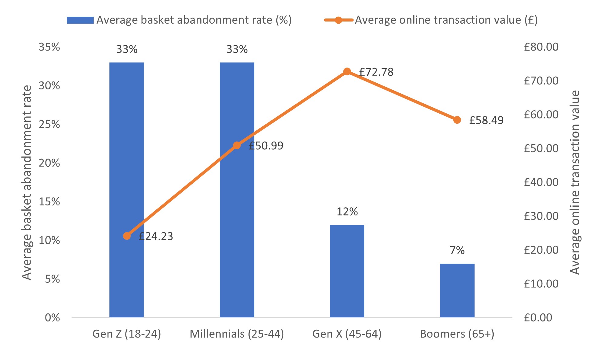 Battling basket abandonment