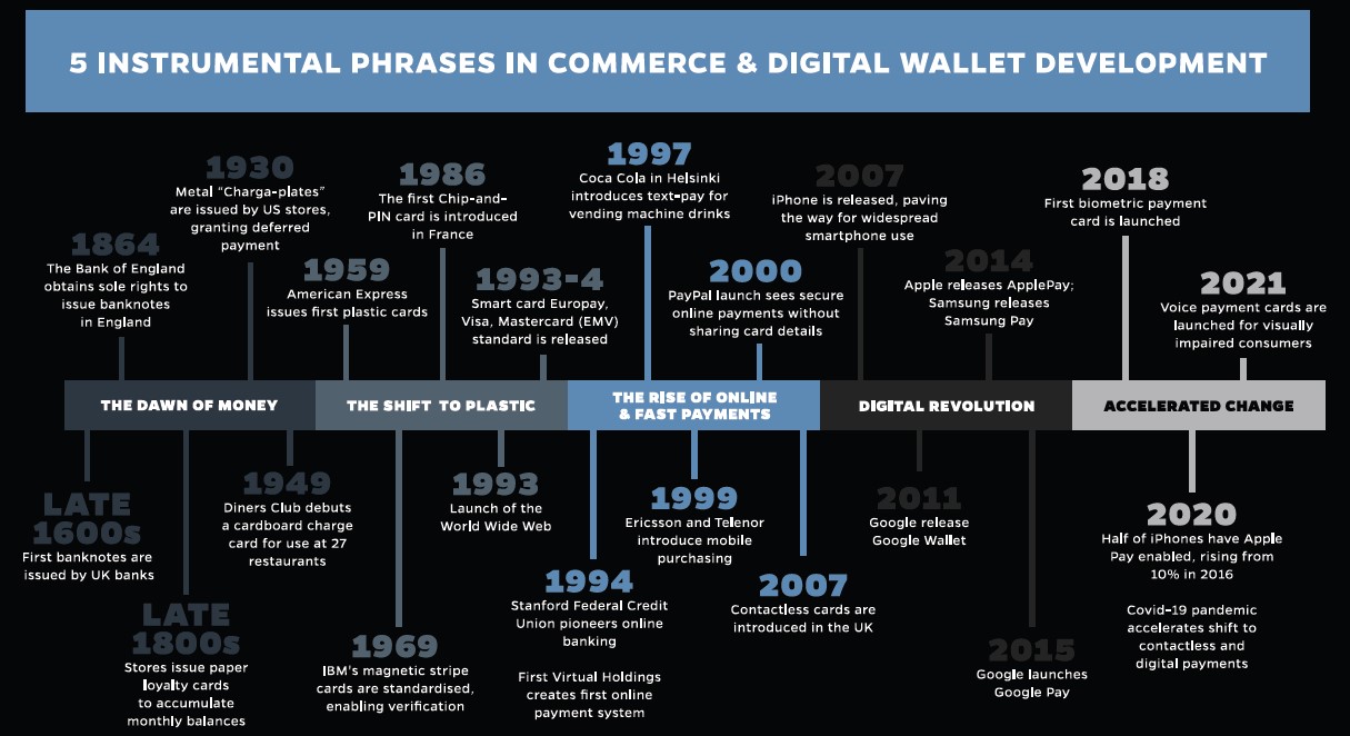 Digital Payment Timeline