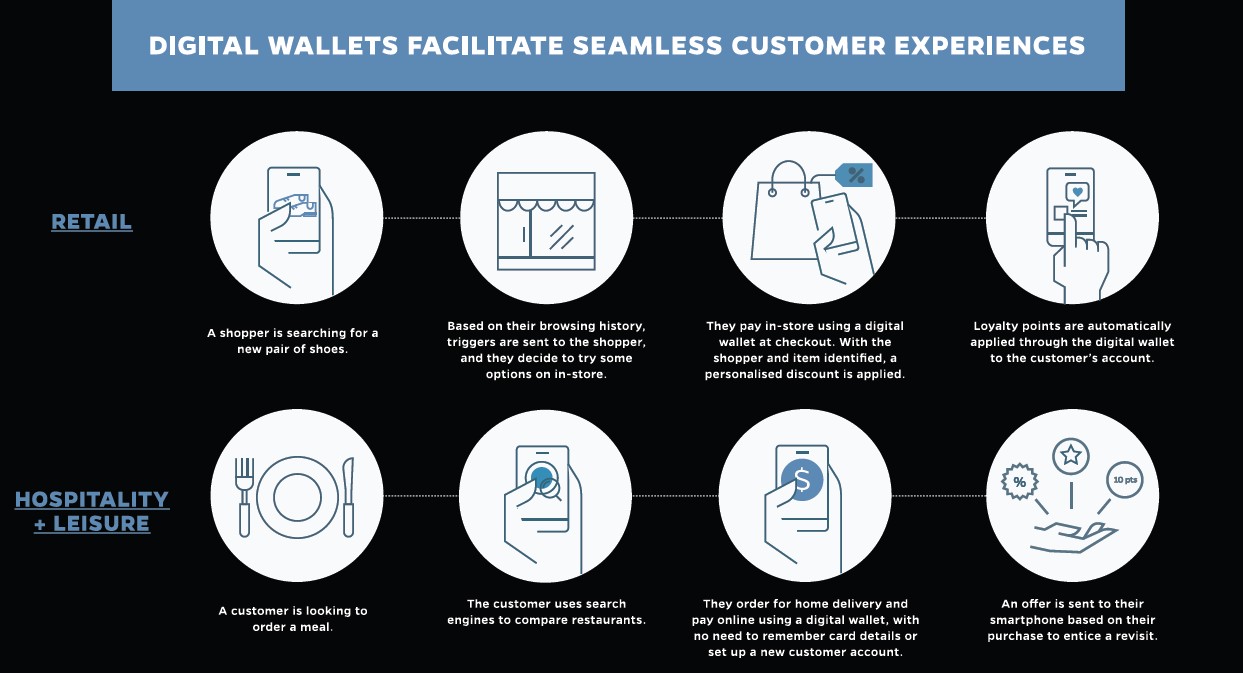Digital Wallet Customer Experience