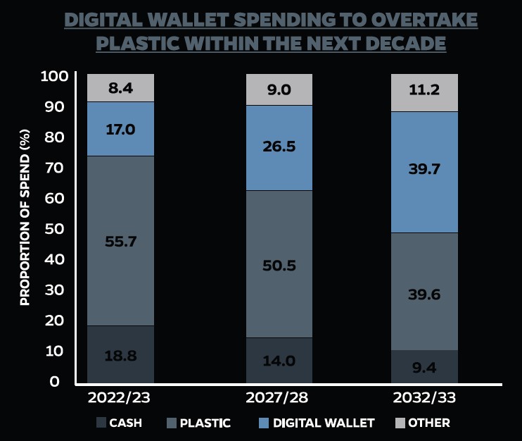 Digital Wallet Takeover