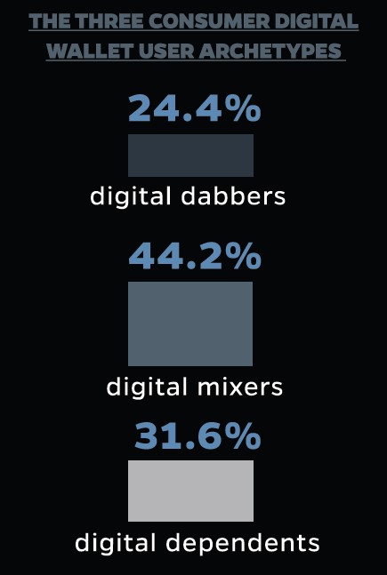 Three Digital Consumer Archetypes